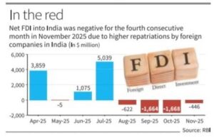 NET FDI TURNS NEGATIVE FOR FOURTH STRAIGHT MONTH