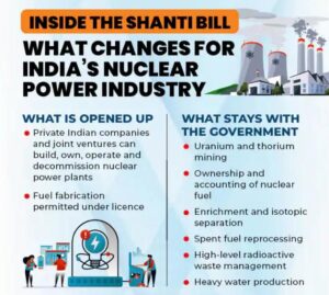SHANTI BILL AND INDIA'S NUCLEAR TURN