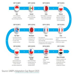 Climate Governance Drifting Off Course?