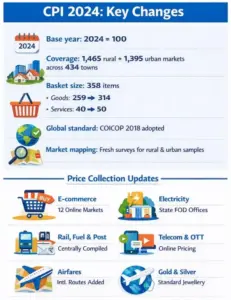 CPI Base Year 2024 Revision Explained