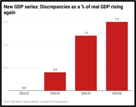 India GDP Data Discrepancies Exposed