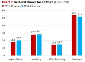 GDP Revision India 2026: Key Impacts