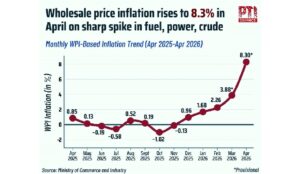 India’s WPI Inflation Hits 42-Month High