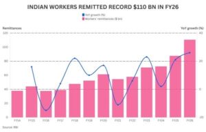 Workers’ Remittances Cross $100 Billion in FY26