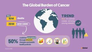 WHO Flags Growing Gaps in Global Cancer Care
