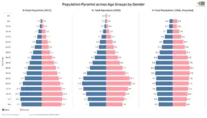 Population Spectres Do Harm: Demographic Change