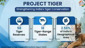 India Leads World in Tiger Conservation Today