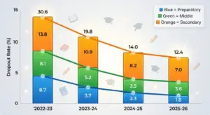 Dropout Rate Drops: UDISE+ 2025–26 Finds