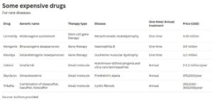 Rare-Disease Drugs: India’s Pharma Frontier
