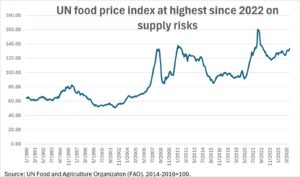 Global Food Prices Hit 3-Year High: FAO Warns on Supply