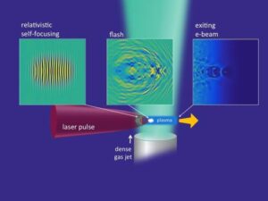 Wakefield Accelerators Enable Compact Particle Acceleration