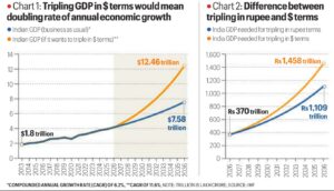 What It Takes to Triple India’s Economy