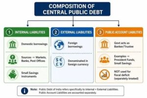 India Must Account for Public Assets & Liabilities