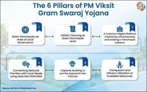 PM-Viksit Gram Swaraj Yojana Boosts Panchayats