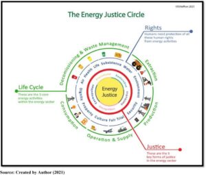 From Climate Targets to Energy Justice Explained