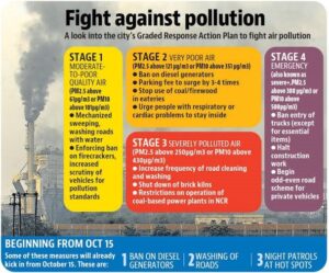GRAP and Delhi’s Winter Air Pollution Struggle